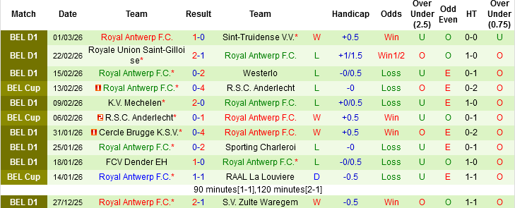 Nhận định RAAL La Louviere vs Royal Antwerp, 02h45 ngày 7/3: Không thể lơi là - Ảnh 3
