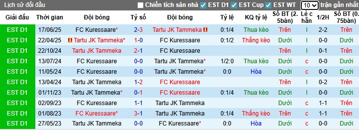 Nhận định, Soi kèo Kuressaare vs Tartu JK Tammeka, 22h59 ngày 11/07: Điểm tựa sân nhà - Ảnh 1