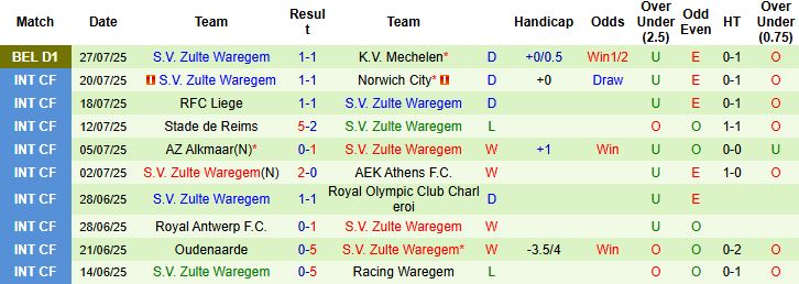 Nhận định, Soi kèo Westerlo vs Zulte Waregem 21h00 ngày 02/08: Hòa là đẹp - Ảnh 2