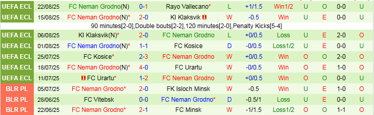 Nhận định, Soi kèo Rayo Vallecano vs Neman Grodno 1h00 ngày 29/8: Chủ nhà có vé đi tiếp - Ảnh 3