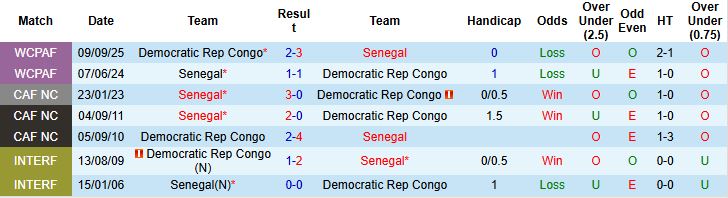 Nhận định Senegal vs CH Congo 22h00 ngày 27/12 - Ảnh 4