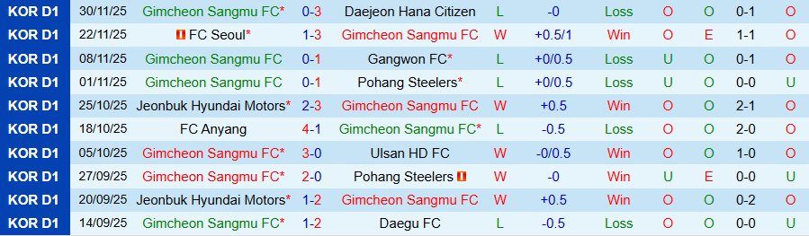 Nhận định Gimcheon Sangmu vs Pohang Steelers, 14h30 ngày 28/2: Nghèo nàn bàn thắng - Ảnh 2