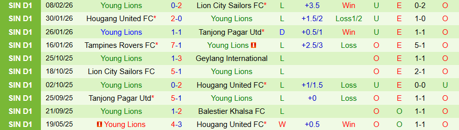 Nhận định Balestier Khalsa vs Young Lions, 18h30 ngày 13/2: Vùi dập kẻ yếu - Ảnh 1