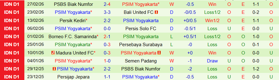 Nhận định Semen Padang vs PSIM Yogyakarta, 21h00 ngày 4/3: Duy trì đà bất bại - Ảnh 1