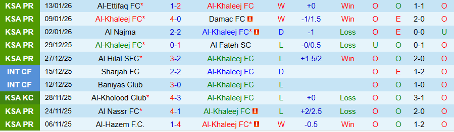 Nhận định Al-Khaleej vs Al-Okhdood, 22h30 ngày 16/1: Đạp kẻ yếu để vươn lên - Ảnh 2
