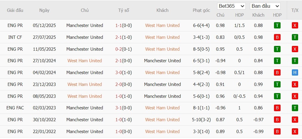 Nhật định phạt góc West Ham vs MU, 3h15 ngày 11/02 - Ảnh 4