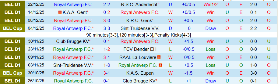 Nhận định Royal Antwerp vs Zulte Waregem, 19h30 ngày 27/12: Tiếp tục bay cao - Ảnh 2