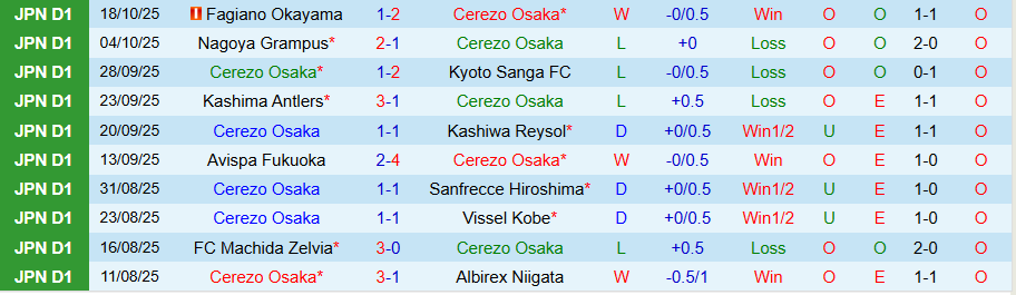 Nhận định Cerezo Osaka vs Kawasaki Frontale, 13h00 ngày 25/10: Hơn nhau ở động lực - Ảnh 2