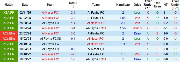 Nhận định Al-Fayha vs Al Nassr 01h00 ngày 01/03: Lấy lại ngôi đầu - Ảnh 4