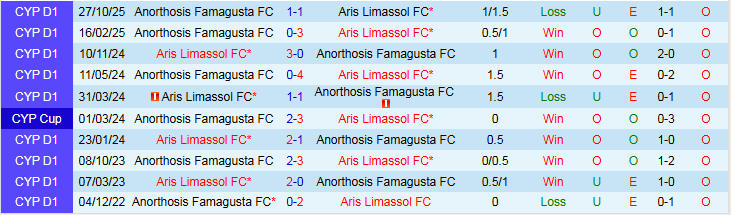 Nhận định Aris Limassol vs Anorthosis Famagusta 0h00 ngày 10/2: Tìm lại niềm vui - Ảnh 4