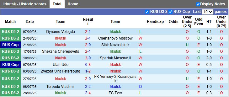 Nhận định Irkutsk vs KDV Tomsk 16h00 ngày 11/9: Chủ nhà thắng thế - Ảnh 1