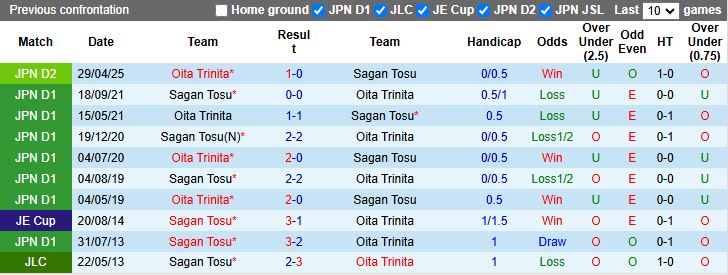 Nhận định, Soi kèo Sagan Tosu vs Oita Trinita 17h00 ngày 12/7: Ưu thế quý giá - Ảnh 1