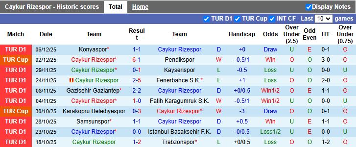 Nhận định Caykur Rizespor vs Eyupspor 18h30 ngày 13/12: Thắng sát nút - Ảnh 2