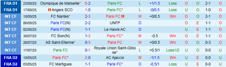 Nhận định Paris FC vs Metz 22h15 ngày 31/8: Tin vào chủ nhà - Ảnh 2