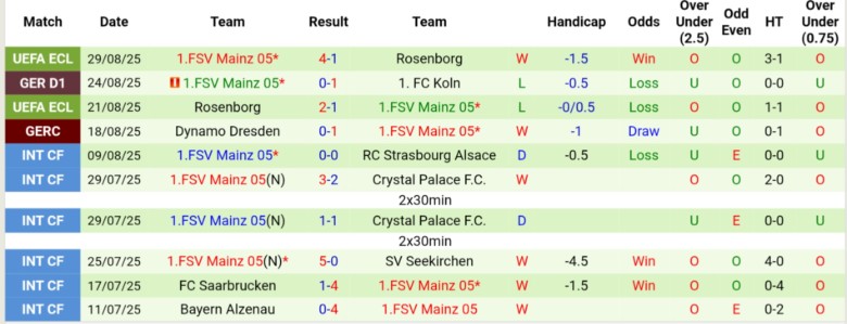 Nhận định Wolfsburg vs Mainz 05, 20h30 ngày 31/8: Sân nhà tiếp lửa - Ảnh 4
