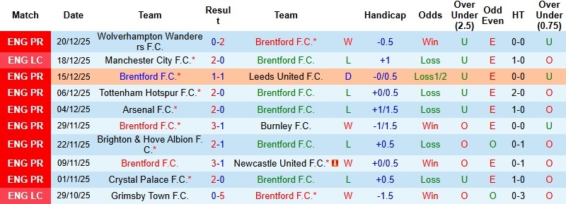 Nhận định Brentford vs Bournemouth 22h00 ngày 27/12: Điểm tựa Gtech Community - Ảnh 3