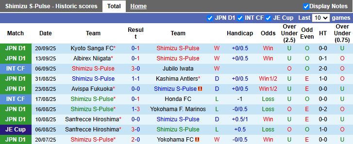 Nhận định Shimizu S-Pulse vs Urawa Red Diamonds 16h00 ngày 23/9: Ưu thế của chủ nhà - Ảnh 2