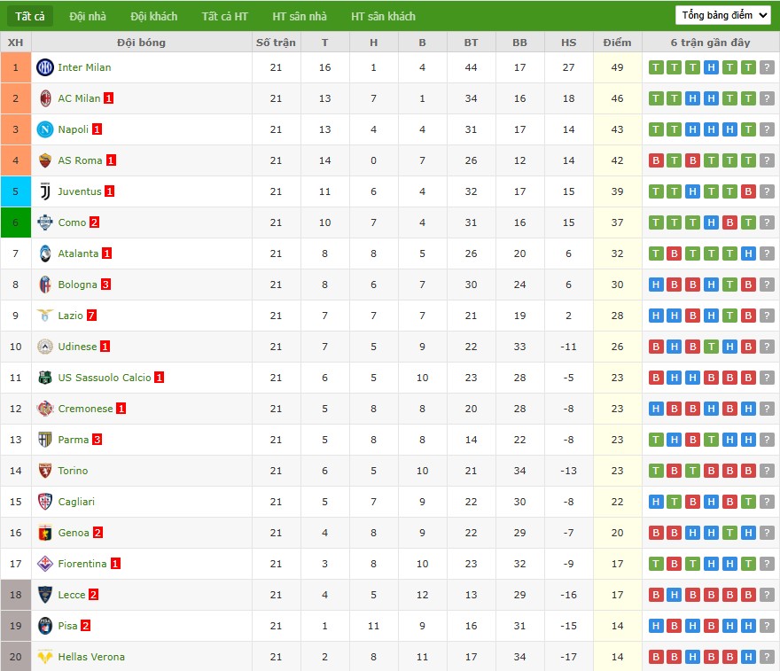 Nhật định phạt góc Inter Milan vs Pisa, 2h45 ngày 24/01 - Ảnh 7