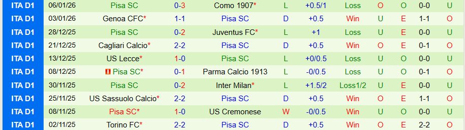 Nhận định Udinese vs Pisa, 21h00 ngày 10/1: Tận dụng thời cơ - Ảnh 1