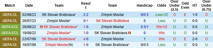 Nhận định, Soi kèo Slovan Bratislava vs Zrinjski Mostar 01h15 ngày 23/07: Điểm tựa sân nhà - Ảnh 4