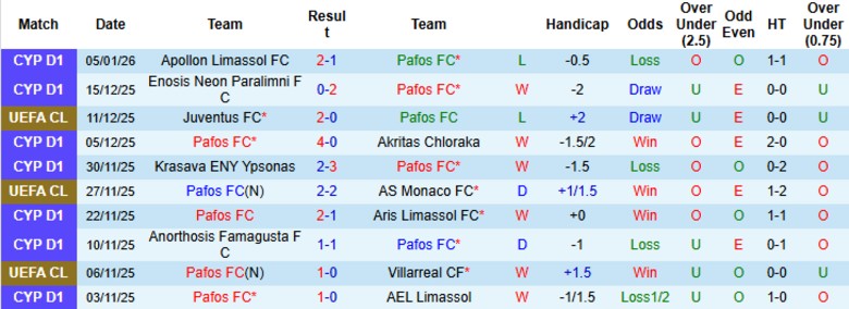 Nhận định Pafos vs Akritas Chloraka, 22h00 ngày 7/1: Hiên ngang đi tiếp - Ảnh 3