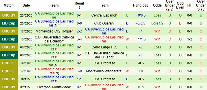 Nhận định Club Guarani vs Juventud de Las Piedras 05h00 ngày 27/02: Chủ nhà đi tiếp - Ảnh 2