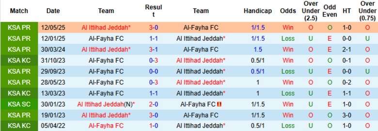 Nhận định Al-Fayha vs Al Ittihad Jeddah, 22h05 ngày 17/10: Tiếp tục mất điểm - Ảnh 2