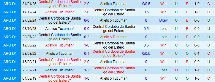 Nhận định, Soi kèo Atletico Tucuman vs Central Cordoba 7h30 ngày 19/7: Ba điểm cho chủ nhà - Ảnh 4