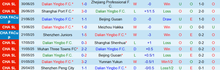 Nhận định Dalian Yingbo vs Shandong Taishan, 18h00 ngày 19/7: Cửa trên bấp bênh - Ảnh 2