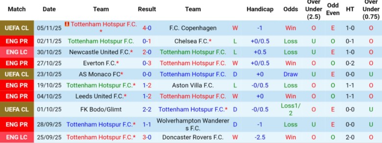 Nhận định Tottenham vs MU, 19h30 ngày 8/11: Tâm điểm bóng đá Anh - Ảnh 3