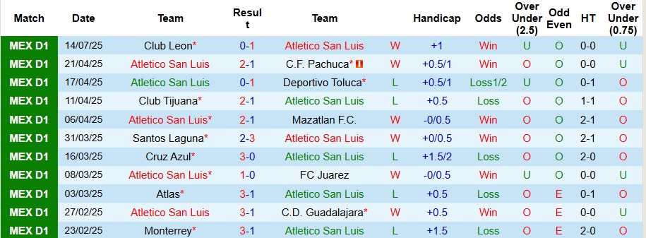 Nhận định, Soi kèo Atletico San Luis vs Monterrey 10h ngày 19/7: 3 điểm cho chủ nhà - Ảnh 1