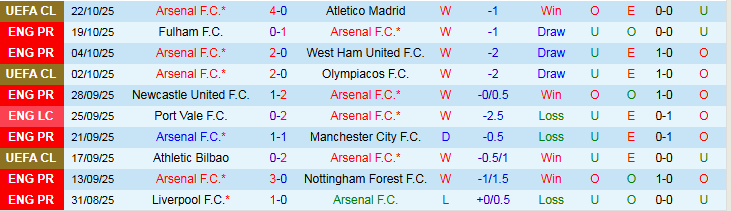 Nhận định Arsenal vs Crystal Palace 21h00 ngày 26/10: Nối dài mạch thắng - Ảnh 2