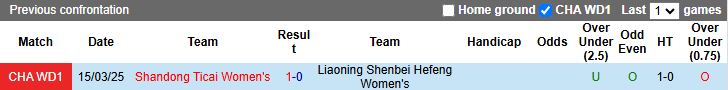 Nhận định, Soi kèo Nữ Liaoning Shenbei Hefeng vs Nữ Shandong Ticai 15h00 ngày 11/9: Trận cầu tâm điểm - Ảnh 1