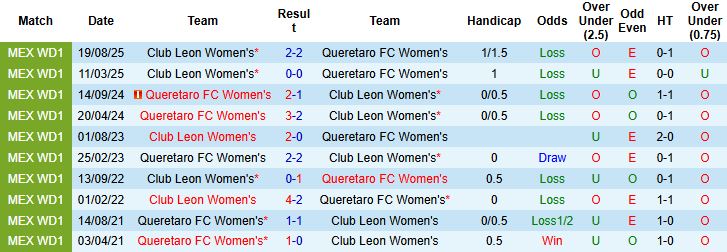 Nhận định Nữ Queretaro vs Nữ Club Leon 06h00 ngày 06/02: Chủ nhà có điểm - Ảnh 4