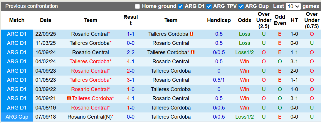 Nhận định Rosario Central vs Talleres Cordoba 8h15 ngày 21/2: Bất phân thắng bại - Ảnh 3
