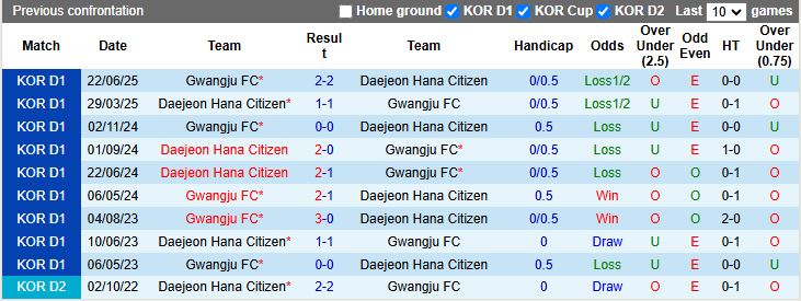 Nhận định, Soi kèo Gwangju vs Daejeon Hana Citizen 17h00 ngày 17/8: Phong độ tương đồng - Ảnh 1