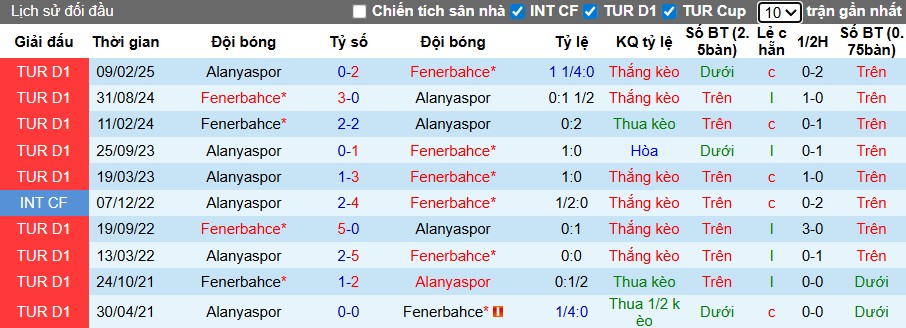 Nhận định Fenerbahce vs Alanyaspor, 0h ngày 18/09: Thắng lợi nhọc nhằn - Ảnh 2