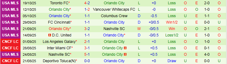 Nhận định Chicago Fire vs Orlando City 7h30 ngày 23/10: Điểm tựa sân nhà - Ảnh 3