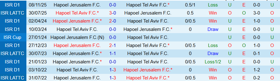 Nhận định Hapoel Tel Aviv vs Hapoel Jerusalem, 19h00 ngày 13/2: Ghìm chân kẻ mạnh - Ảnh 3