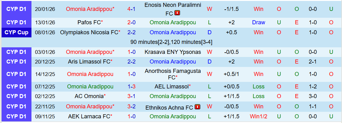 Nhận định APOEL vs Omonia Aradippou 0h00 ngày 24/1: Điểm tựa sân nhà - Ảnh 3