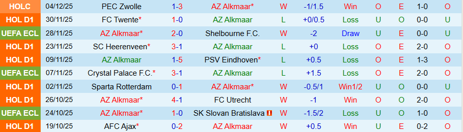 Nhận định AZ Alkmaar vs Go Ahead Eagles, 20h30 ngày 7/12: Càm chân kẻ mạnh - Ảnh 2