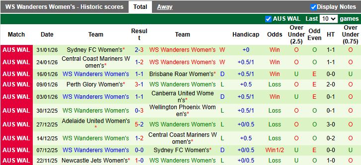 Nhận định Nữ Melbourne City vs Nữ WS Wanderers 13h30 ngày 4/2: Đỉnh cao gặp vực sâu - Ảnh 3