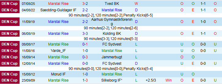 Nhận định Marstal Rise vs Aalborg 22h00 ngày 2/9: Tìm lại niềm vui - Ảnh 2