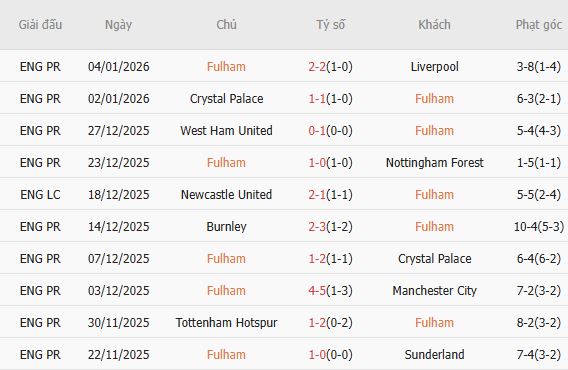 Nhật định phạt góc Fulham vs Chelsea, 2h30 ngày 08/01 - Ảnh 5