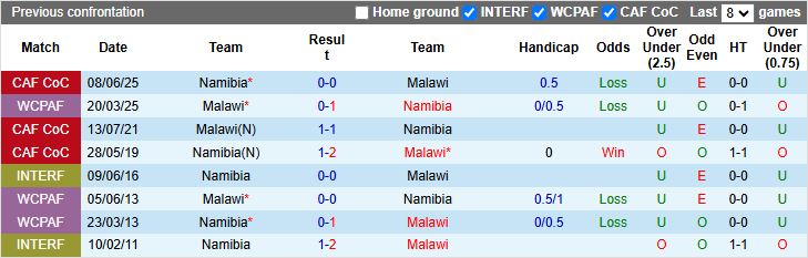 Nhận định, Soi kèo Namibia vs Malawi 20h00 ngày 5/9: Bám đuổi đỉnh bảng - Ảnh 1