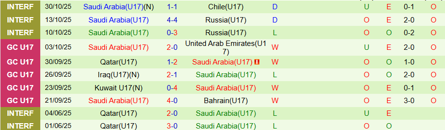 Nhận định U17 Áo vs U17 Saudi Arabia, 20h30 ngày 5/11: Khó cho đại diện châu Á - Ảnh 1