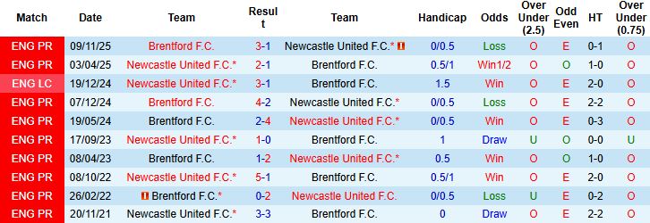 Nhận định Newcastle vs Brentford 0h30 ngày 08/02: Say lầy tại St Jame's Park - Ảnh 4