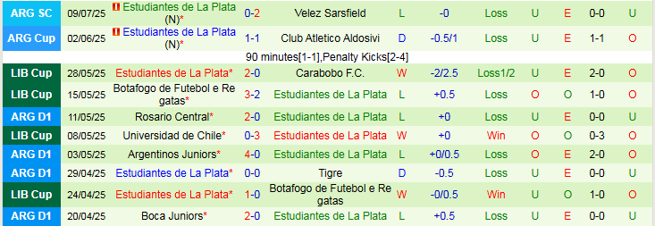 Nhận định Union de Santa Fe vs Estudiantes de La Plata 7h15 ngày 15/7: Khách gây thất vọng - Ảnh 3