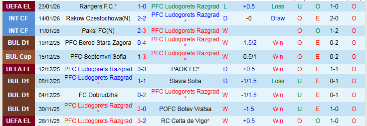 Nhận định Ludogorets Razgrad vs Nice 3h00 ngày 30/1: Tin vào đội khách - Ảnh 2