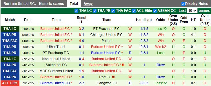 Nhận định Tampines Rovers vs Buriram United 18h30 ngày 28/1: Bài toán khó cho ĐKVĐ - Ảnh 2